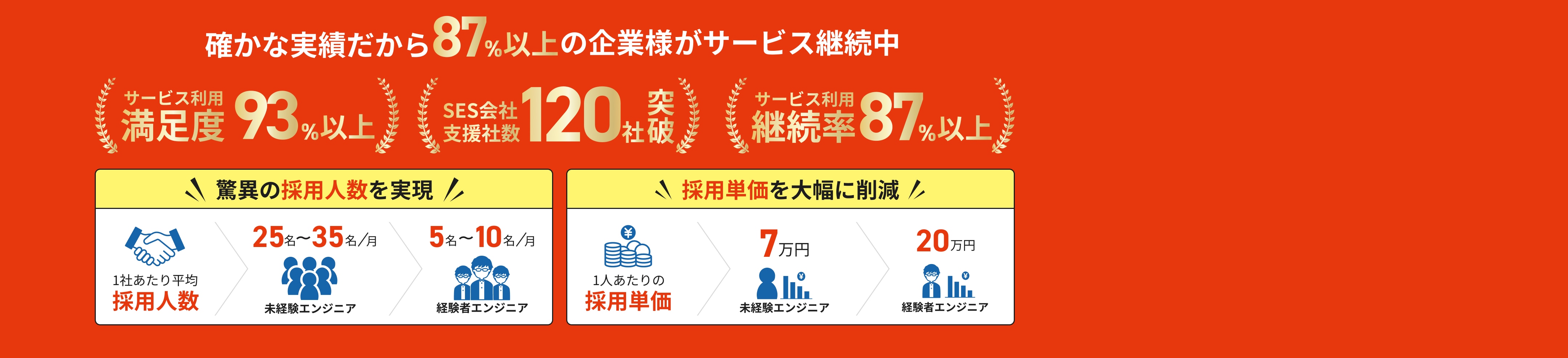 驚異の採用人数を実現