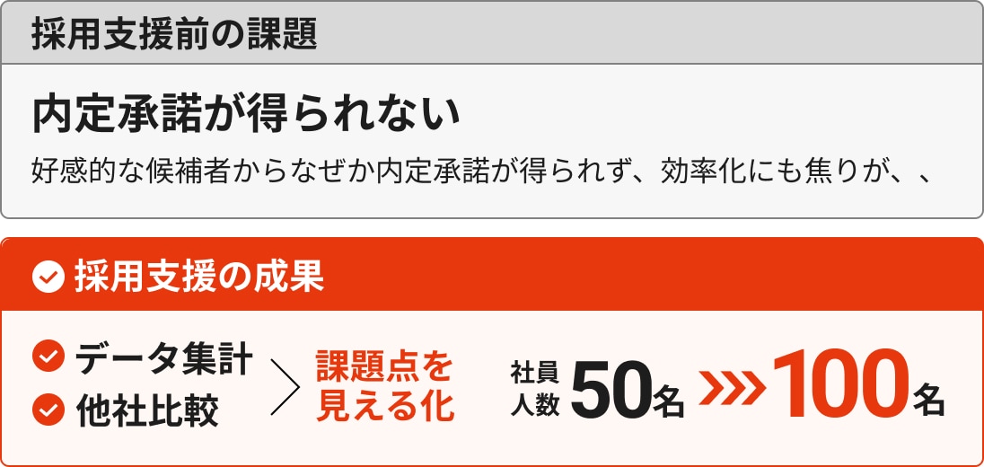 採用支援前の課題と採用支援の成果、内定承諾がなかなか得られなかったが、支援後倍の採用人数に