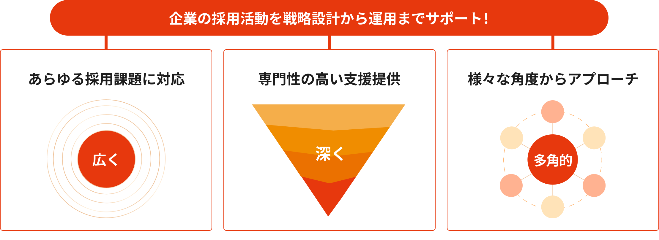企業の採用活動を戦略設計から運用までサポート！