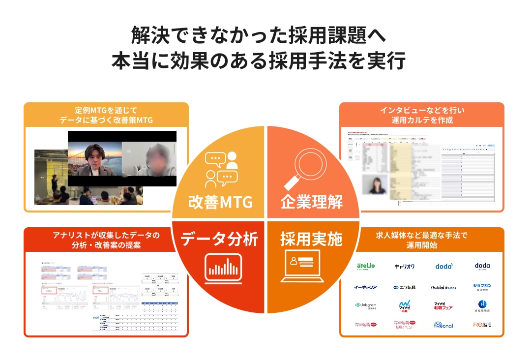 解決できなかった採用課題へ本当に効果のある採用手法を実行