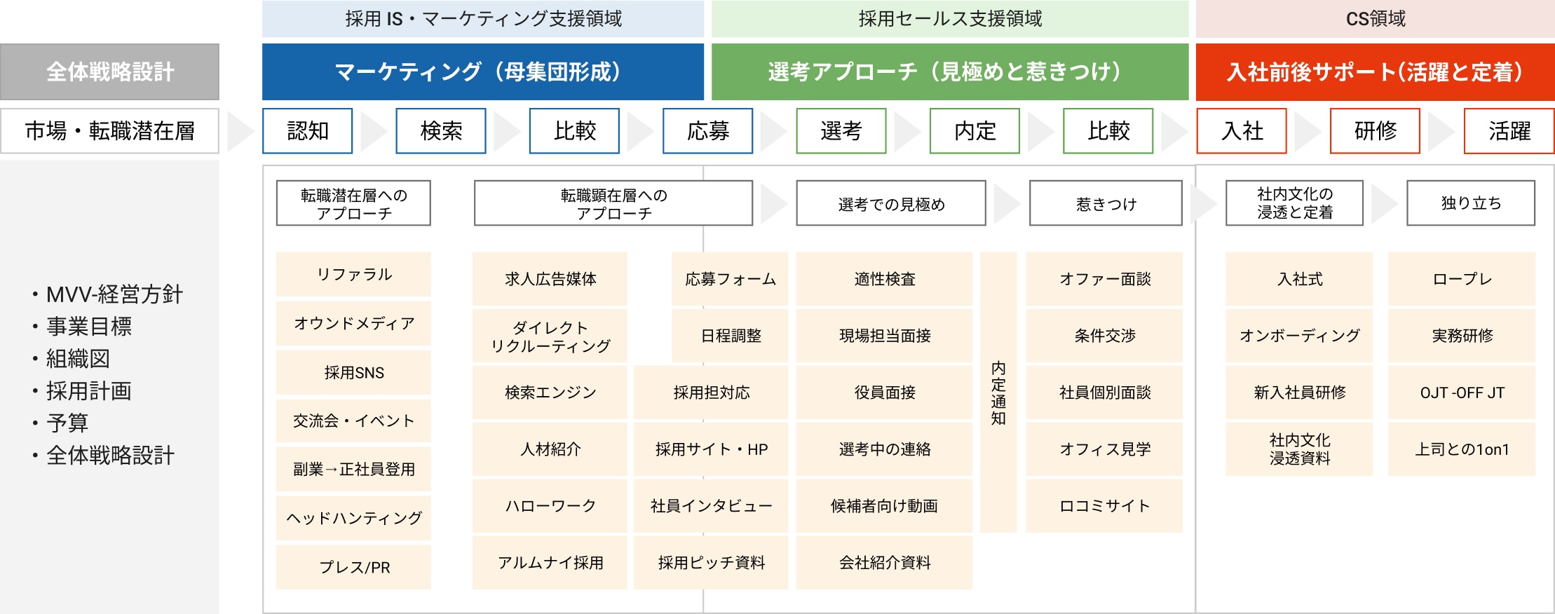 サービス領域表