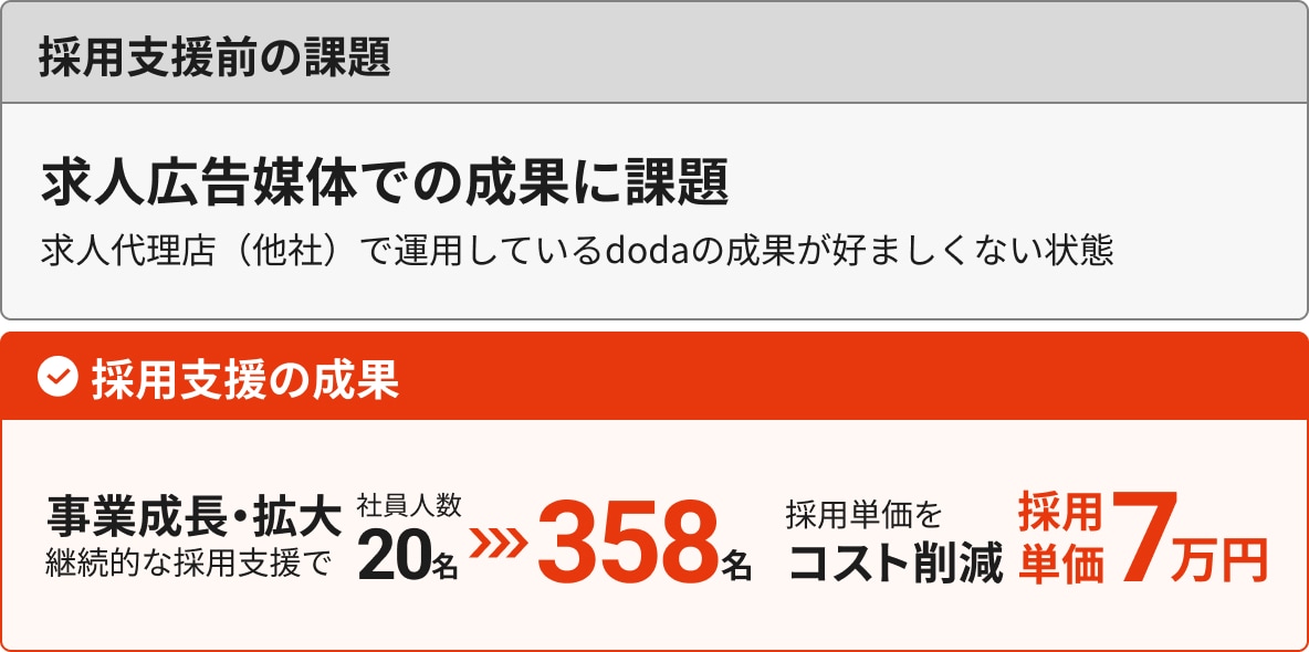採用支援前の課題と採用支援の成果、社員数358名になり採用単価7万円を実現