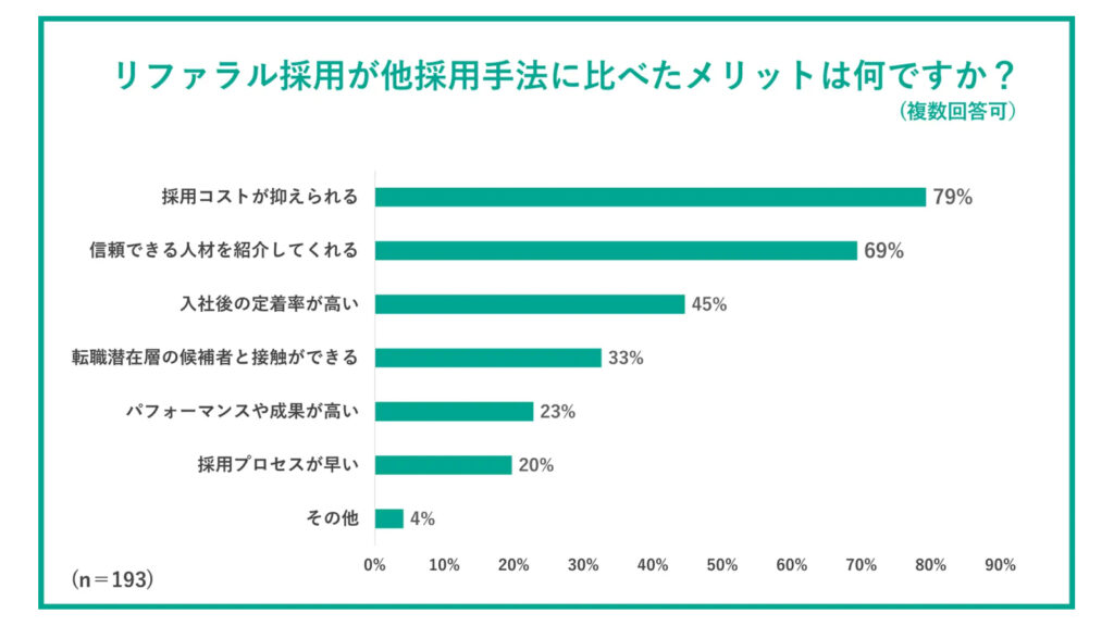 株式会社プロフェッショナルバンクによる「リファラル採用に関するアンケート調査」